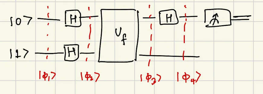 Circuit for Deutsch’s algorithm