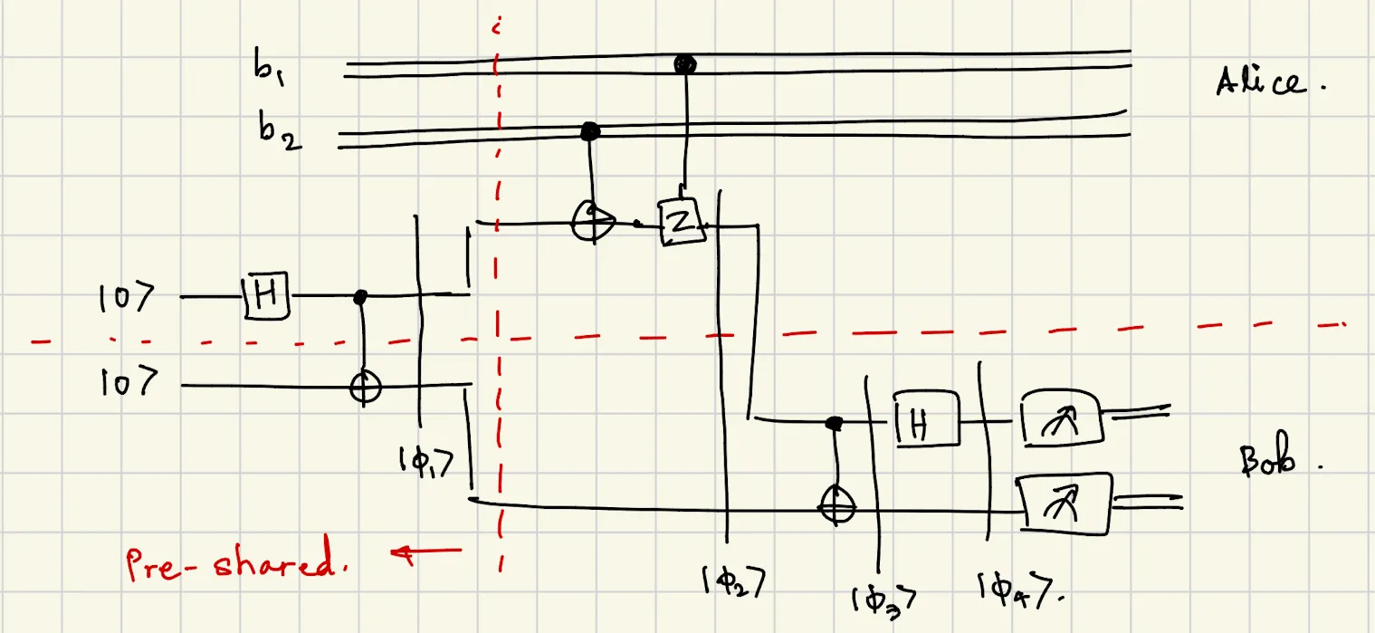 Superdense coding circuit