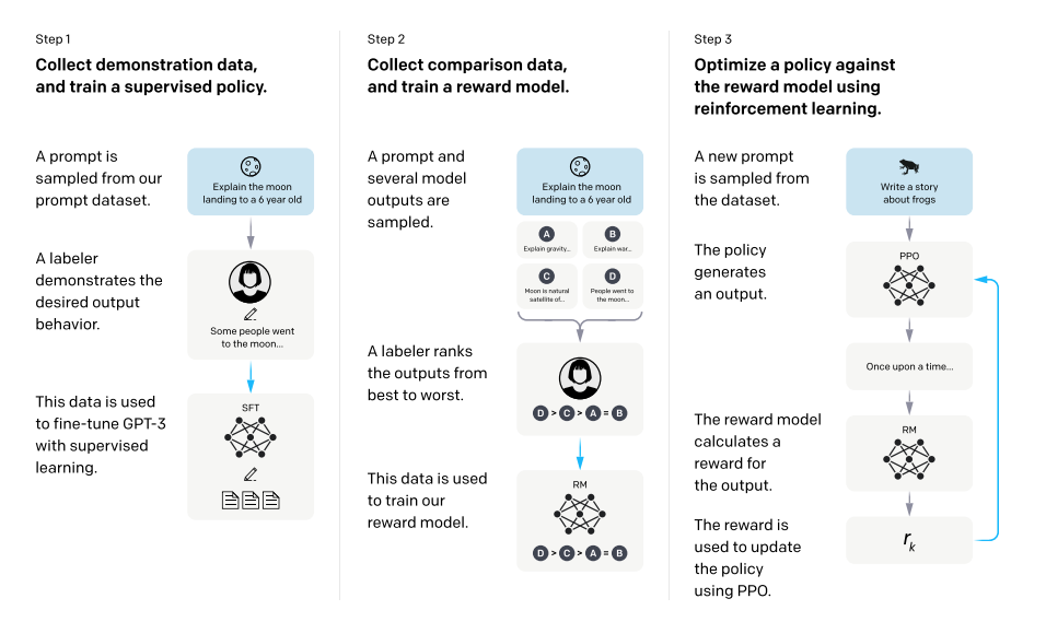 RLHF training procedure.