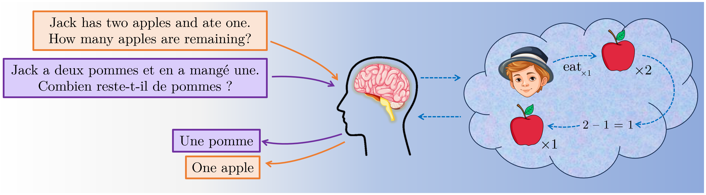 Figure 1. An illustration of how certain types of reasoning is independent of language. A problem posed in English (orange) or French (purple) evokes the same reasoning process, leading to the same answer in different languages.