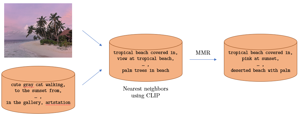 Figure 2. Finding meaningful $n$-grams from the curated dataset. This involves doing a nearest neighbor search using CLIP and reranking the nearest neighbors to ensure sufficient diversity among the top few items in the ranklist.