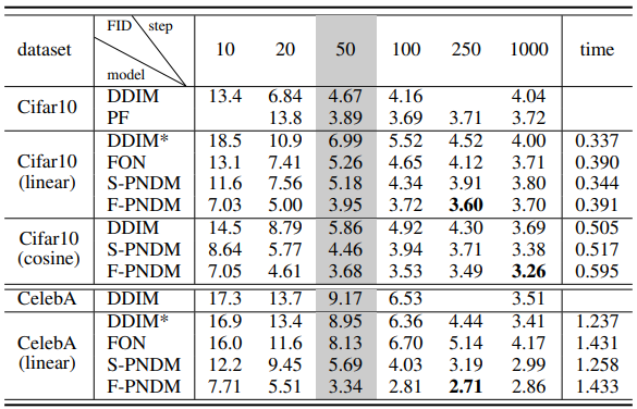 Figure 2. Image generation results measured in terms of FID and time per step. S-PNDM uses gradients from two time-steps whereas F-PNDM uses from four. Table from [3].