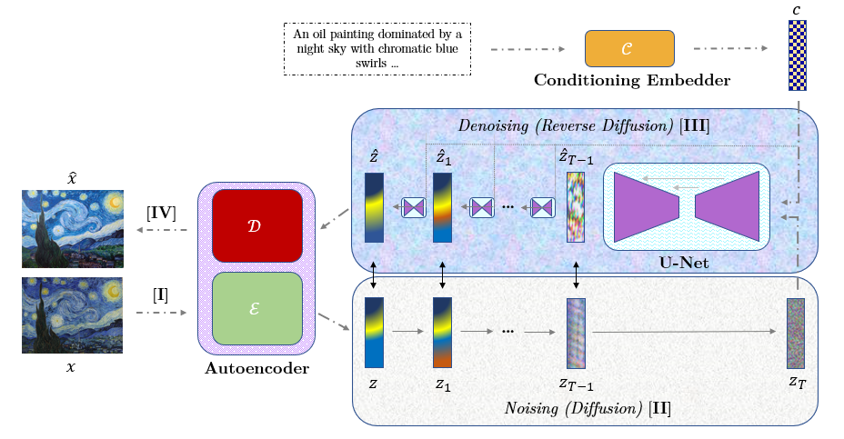 Figure 1. The Stable Diffusion model consists of multiple stages across several blocks as shown here. The figure shows one possible data flow path labelled in roman numerals $ I - IV $ in that order; this sequence also resembles the training of the model. The latent representation of an encoded image is gradually randomized by injecting noise in a Markov chain. This is followed by predicting the noise (and the denoised latent representation) conditioned on some information about what has to be recovered &ndash; in this case, a text description of the original image. Finally, the predicted denoised latent representation can be decoded to reconstruct the original image.